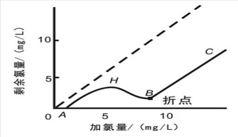 游離氯、余氯和總氯的區(qū)別